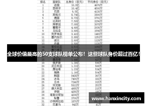 全球价值最高的50支球队榜单公布！这些球队身价超过百亿！